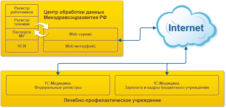 Программные регистры. Федеральный регистр. Регистр медицинских данных. Федеральный регистр медицинских работников. Арбис: медицина. Федеральные регистры".